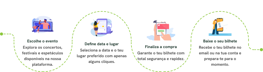 4 passos simplespara comprar um bilhete |1- Escolhe o teu evento |2- Define a data e o lugar | 3- Finaliza a compra | 4- Baixa o teu bilhete 